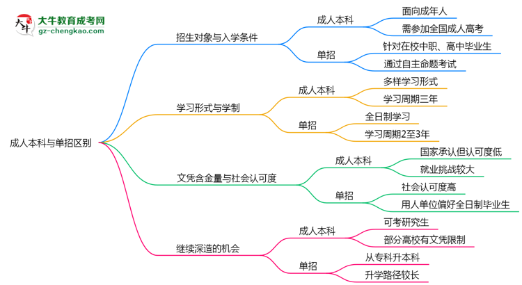 成人本科與單招區(qū)別在哪？2025年廣州考生必看對比指南思維導(dǎo)圖