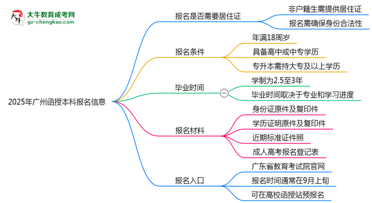 非戶籍生必看！2025年廣州函授本科報(bào)名需居住證嗎？思維導(dǎo)圖