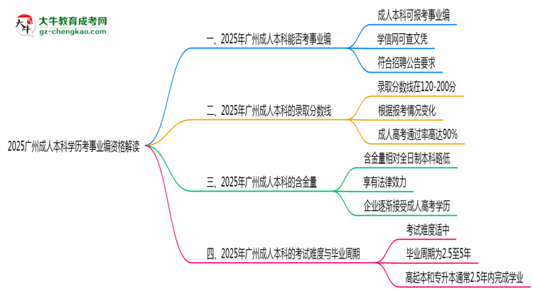 2025廣州成人本科學(xué)歷考事業(yè)編資格解讀(最新標(biāo)準(zhǔn))思維導(dǎo)圖