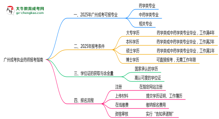 廣州成考哪些專業(yè)可考執(zhí)業(yè)藥師？2025年報考條件思維導(dǎo)圖