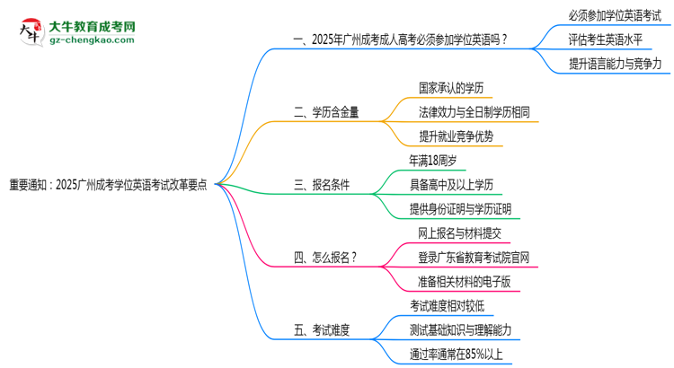 重要通知：2025廣州成考學(xué)位英語(yǔ)考試改革要點(diǎn)思維導(dǎo)圖