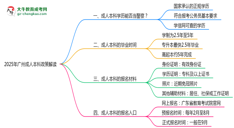 用成人本科學歷當警察可行嗎？2025年廣州政策解讀思維導圖