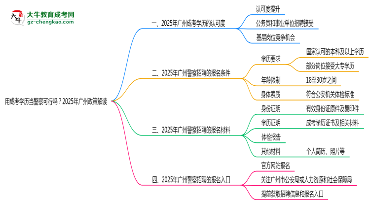 用成考學(xué)歷當(dāng)警察可行嗎？2025年廣州政策解讀思維導(dǎo)圖