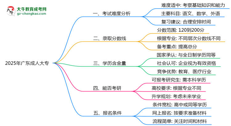 2025廣東成人大專難度升級(jí)？各科目通過率數(shù)據(jù)曝光思維導(dǎo)圖