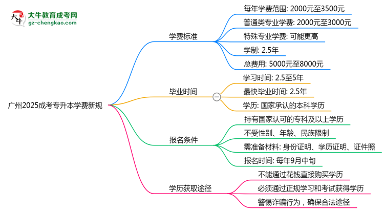 廣州2025成考專升本學(xué)費(fèi)新規(guī)：各院校收費(fèi)標(biāo)準(zhǔn)完整公示思維導(dǎo)圖