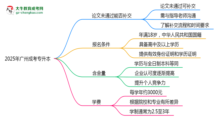 2025年廣州成考專升本論文未通過能否補(bǔ)交？畢業(yè)規(guī)則調(diào)整思維導(dǎo)圖