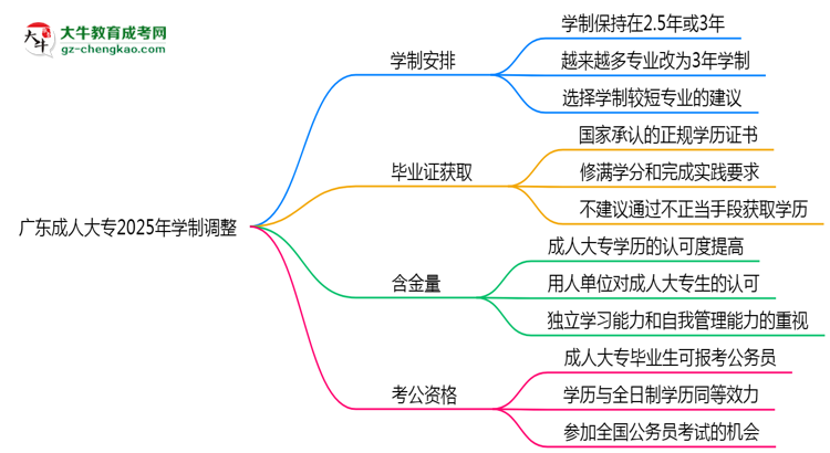 廣東成人大專2025年學(xué)制調(diào)整：最快多久能拿畢業(yè)證？思維導(dǎo)圖