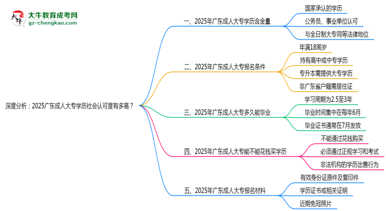 深度分析：2025廣東成人大專學歷社會認可度有多高？思維導圖