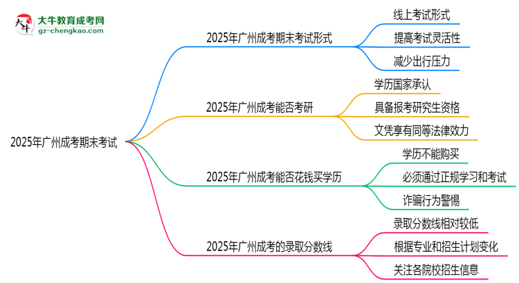 2025年廣州成考期末考線上考？考試形式官方確認(rèn)思維導(dǎo)圖