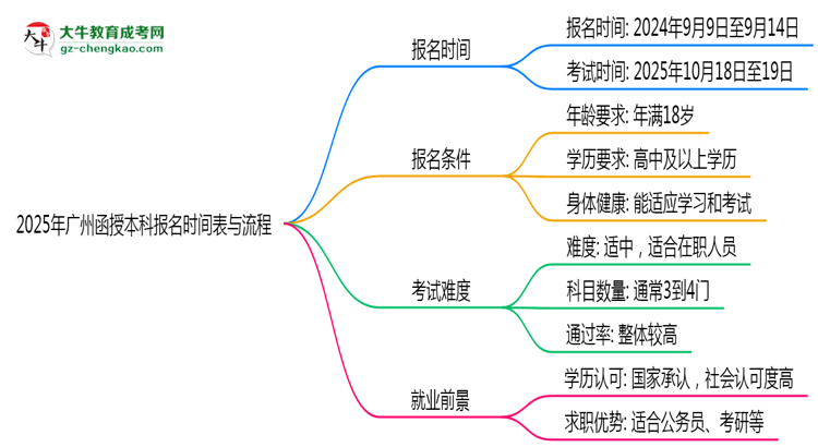 速看！2025年廣州函授本科報名時間表+流程全解析思維導(dǎo)圖