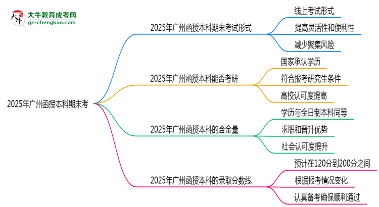 2025年廣州函授本科期末考線上考？考試形式官方確認思維導圖