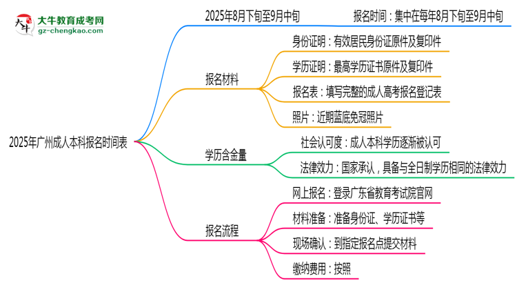 速看！2025年廣州成人本科報(bào)名時(shí)間表+流程全解析思維導(dǎo)圖