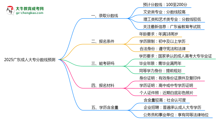 2025廣東成人大專分?jǐn)?shù)線預(yù)測:各專業(yè)錄取標(biāo)準(zhǔn)搶先看思維導(dǎo)圖