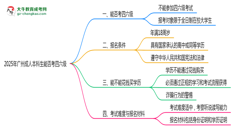 2025廣州成人本科生能否考四六級？教育部最新答復(fù)思維導(dǎo)圖