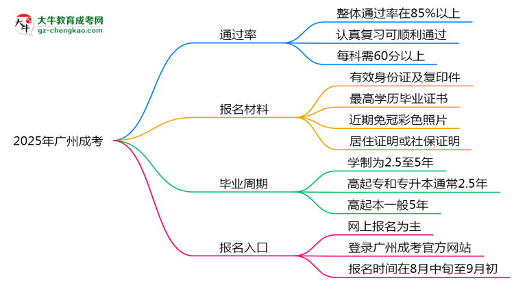 2025年廣州成考真能“到場(chǎng)即過(guò)”？通過(guò)率數(shù)據(jù)曝光思維導(dǎo)圖