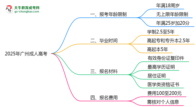 2025年廣州省成人高考報考年齡限制是多少歲？思維導(dǎo)圖