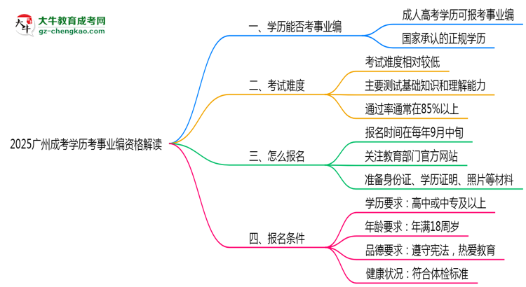 2025廣州成考學(xué)歷考事業(yè)編資格解讀（最新標(biāo)準(zhǔn)）思維導(dǎo)圖