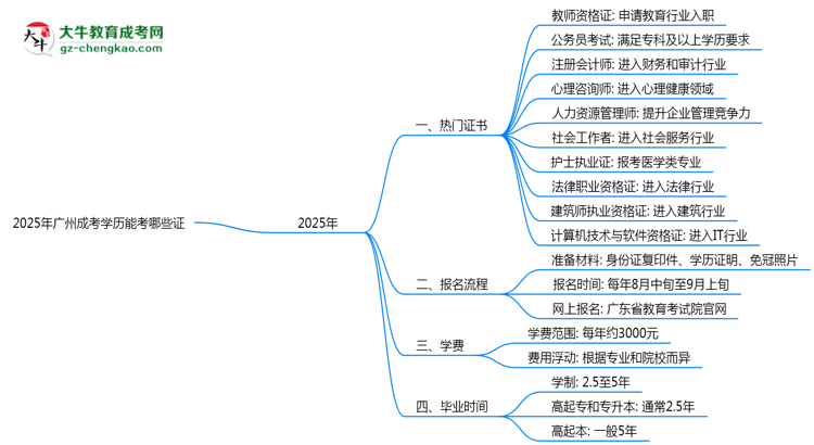 2025年廣州成考學(xué)歷能考哪些證？十大熱門證書盤點(diǎn)思維導(dǎo)圖