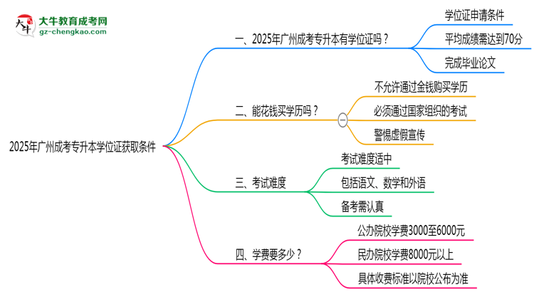 2025年廣州成考專升本學(xué)位證獲取條件權(quán)威解讀（最新政策）思維導(dǎo)圖