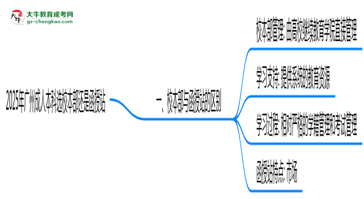 2025年廣州成人本科選校本部還是函授站？6大對比解析思維導(dǎo)圖