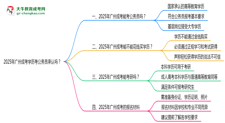 2025廣州成考學(xué)歷考公務(wù)員承認(rèn)嗎？官方回應(yīng)來了思維導(dǎo)圖