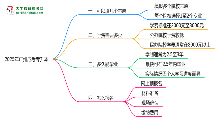 廣州成考專升本能填幾個志愿？2025年志愿填報規(guī)則變更思維導(dǎo)圖