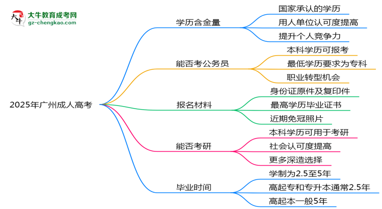 40歲報(bào)考廣州成人高考是否值得？2025年學(xué)歷含金量解析思維導(dǎo)圖