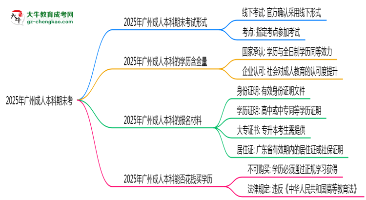 2025年廣州成人本科期末考線上考？考試形式官方確認(rèn)思維導(dǎo)圖