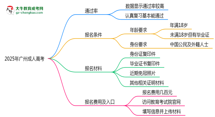 2025年廣州成人高考真能“到場(chǎng)即過(guò)”？通過(guò)率數(shù)據(jù)曝光思維導(dǎo)圖