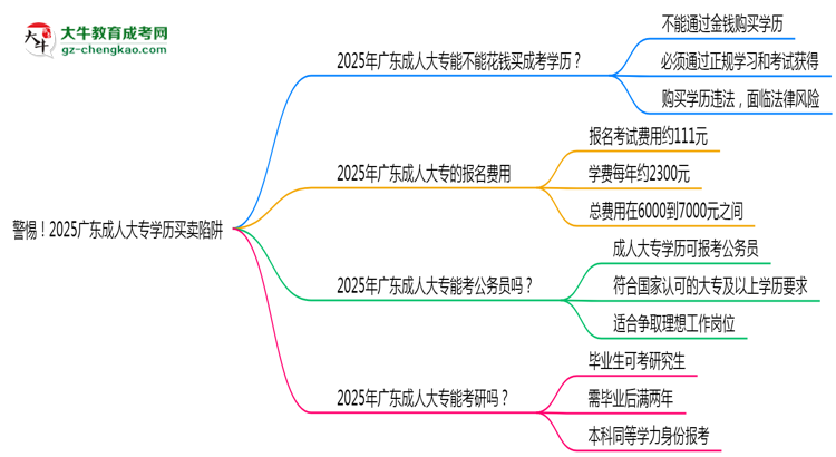 警惕！2025廣東成人大專學(xué)歷買賣陷阱（官方聲明）思維導(dǎo)圖