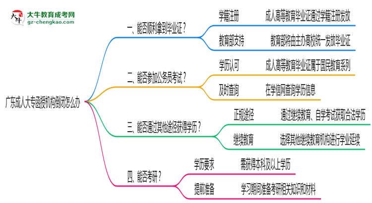 廣東成人大專函授機(jī)構(gòu)倒閉怎么辦？2025年畢業(yè)證補(bǔ)救方案公布思維導(dǎo)圖