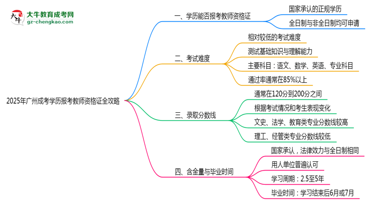 2025年廣州成考學(xué)歷報考教師資格證全攻略思維導(dǎo)圖