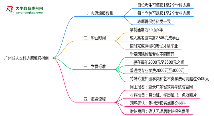 廣州成人本科能填幾個(gè)志愿？2025年志愿填報(bào)規(guī)則變更思維導(dǎo)圖