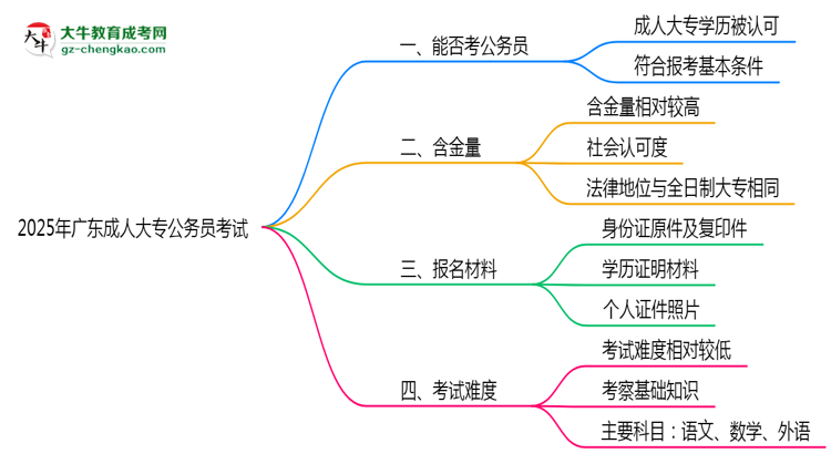 2025廣東成人大專學(xué)歷考公務(wù)員承認(rèn)嗎？官方回應(yīng)來了思維導(dǎo)圖
