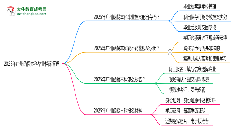 2025年廣州函授本科畢業(yè)檔案能自存嗎？官方托管新政思維導(dǎo)圖