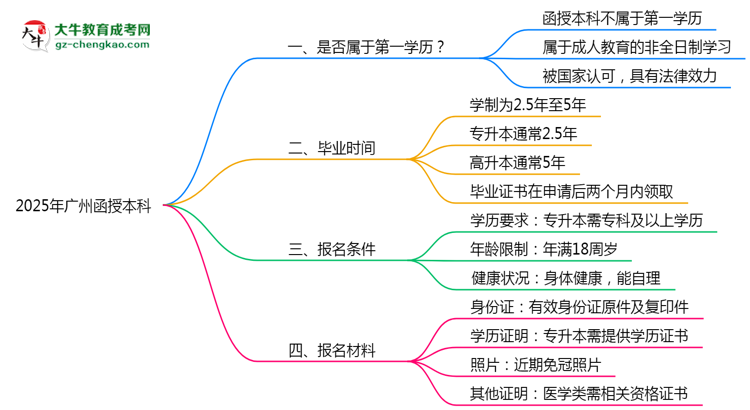 2025年廣州明確界定：函授本科學(xué)歷屬第一學(xué)歷嗎？思維導(dǎo)圖