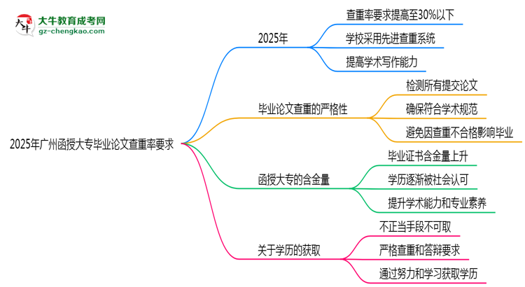 2025年廣州函授大專畢業(yè)論文查重率要求提高至多少？思維導圖