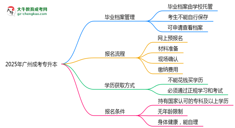 2025年廣州成考專升本畢業(yè)檔案能自存嗎？官方托管新政思維導(dǎo)圖