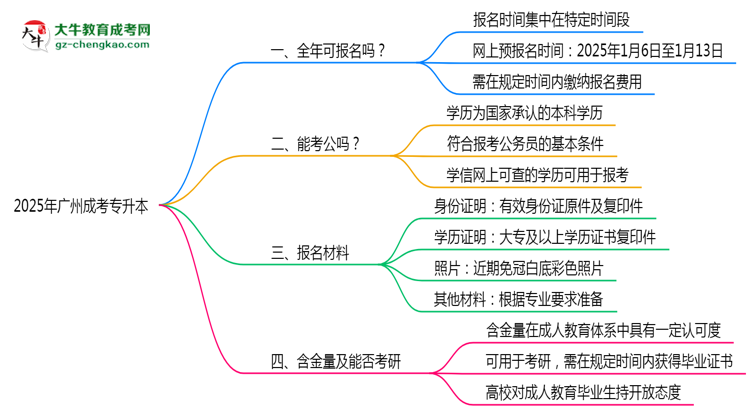 廣州成考專升本全年可報(bào)名？2025年報(bào)考時(shí)間節(jié)點(diǎn)更新思維導(dǎo)圖