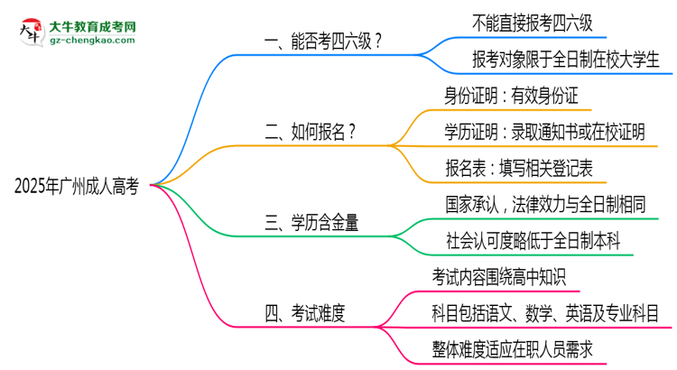 2025廣州成人高考生能否考四六級(jí)?教育部最新答復(fù)思維導(dǎo)圖