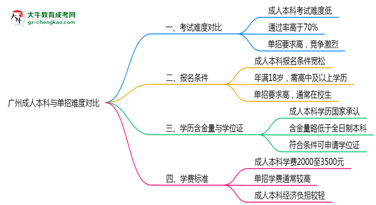 廣州成人本科和單招哪個(gè)更難？2025年考試難度對(duì)比思維導(dǎo)圖