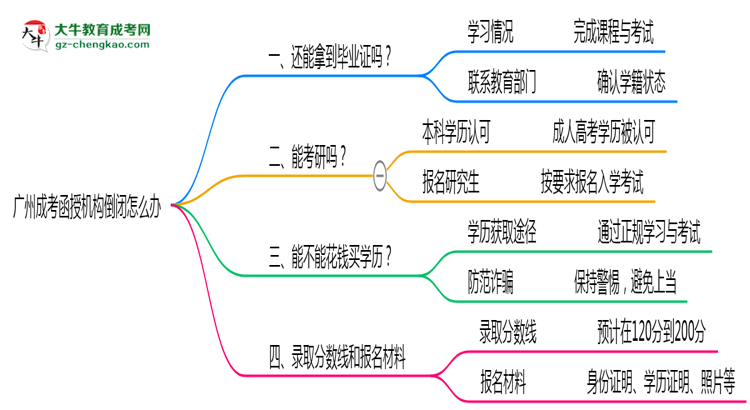 廣州成考函授機(jī)構(gòu)倒閉怎么辦？2025年畢業(yè)證補(bǔ)救方案公布思維導(dǎo)圖