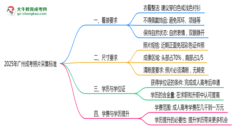 2025年廣州成考照片采集標(biāo)準(zhǔn)：著裝/尺寸要求詳解思維導(dǎo)圖