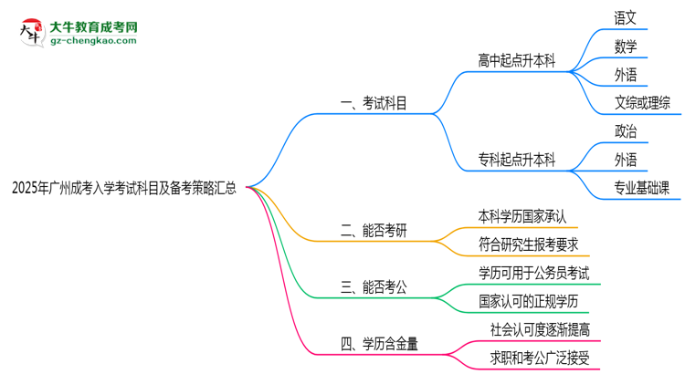 必看！2025廣州成考入學(xué)考試科目及備考策略匯總思維導(dǎo)圖