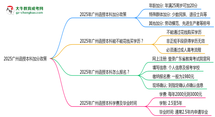 2025廣州函授本科加分政策揭曉：最高可加50分條件思維導(dǎo)圖