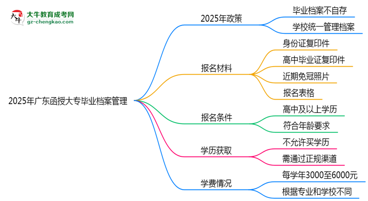 2025年廣東函授大專(zhuān)畢業(yè)檔案能自存嗎？官方托管新政思維導(dǎo)圖