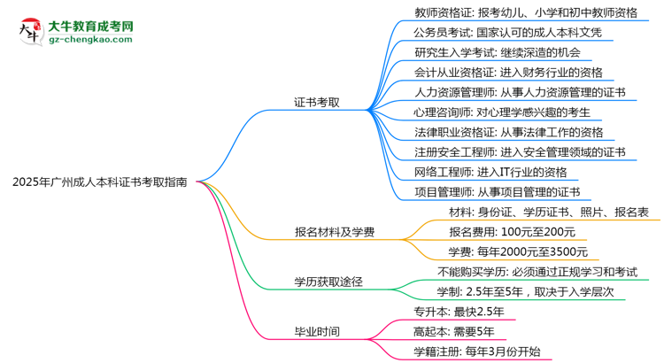 2025年廣州成人本科學(xué)歷能考哪些證？十大熱門(mén)證書(shū)盤(pán)點(diǎn)思維導(dǎo)圖