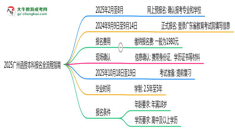 2025廣州函授本科報名全流程指南（含圖文教程）思維導圖