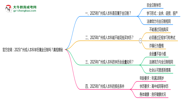 官方定調(diào)：2025廣州成人本科學(xué)歷屬全日制嗎？真相揭秘思維導(dǎo)圖