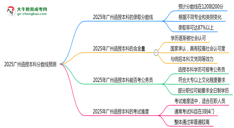 2025廣州函授本科分?jǐn)?shù)線預(yù)測(cè)：各專業(yè)錄取標(biāo)準(zhǔn)搶先看思維導(dǎo)圖